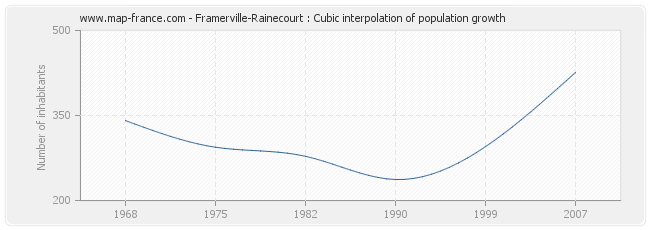 Framerville-Rainecourt : Cubic interpolation of population growth