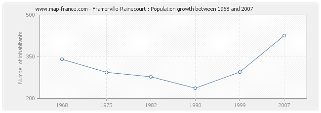 Population Framerville-Rainecourt