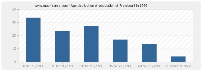 Age distribution of population of Framicourt in 1999