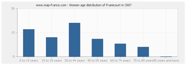 Women age distribution of Framicourt in 2007