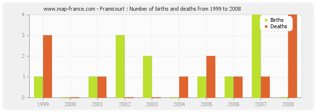 Framicourt : Number of births and deaths from 1999 to 2008