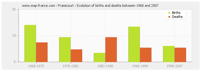 Framicourt : Evolution of births and deaths between 1968 and 2007