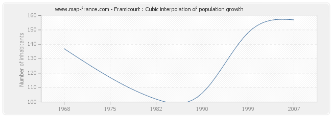 Framicourt : Cubic interpolation of population growth