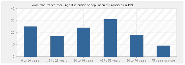 Age distribution of population of Francières in 1999