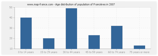 Age distribution of population of Francières in 2007