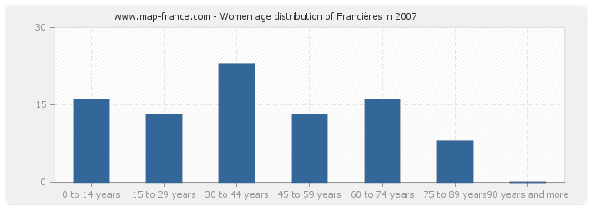 Women age distribution of Francières in 2007