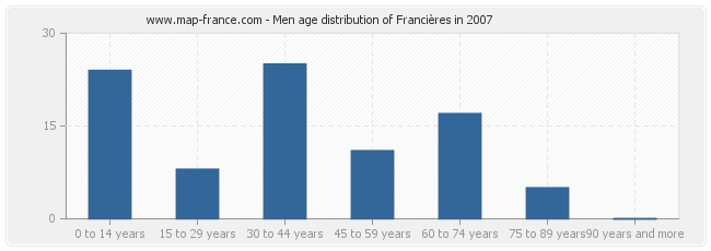 Men age distribution of Francières in 2007