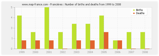 Francières : Number of births and deaths from 1999 to 2008