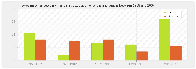 Francières : Evolution of births and deaths between 1968 and 2007