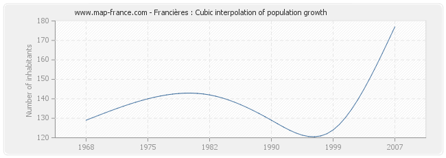 Francières : Cubic interpolation of population growth