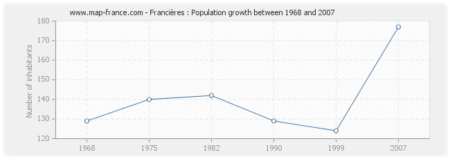 Population Francières