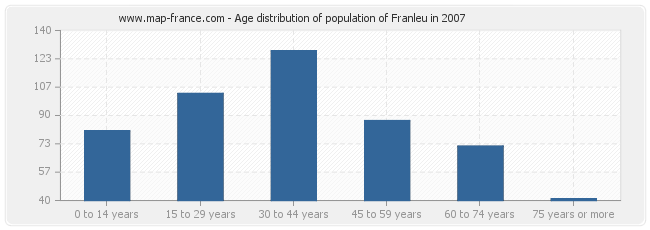 Age distribution of population of Franleu in 2007