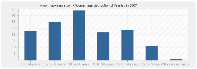 Women age distribution of Franleu in 2007
