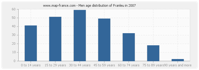 Men age distribution of Franleu in 2007