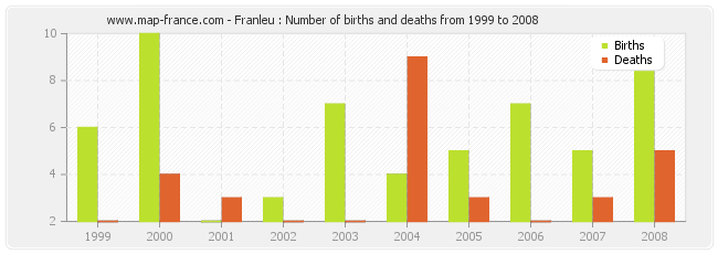 Franleu : Number of births and deaths from 1999 to 2008