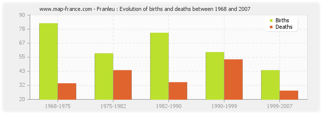 Franleu : Evolution of births and deaths between 1968 and 2007