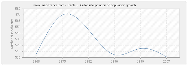Franleu : Cubic interpolation of population growth