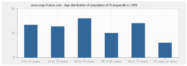 Age distribution of population of Franqueville in 1999