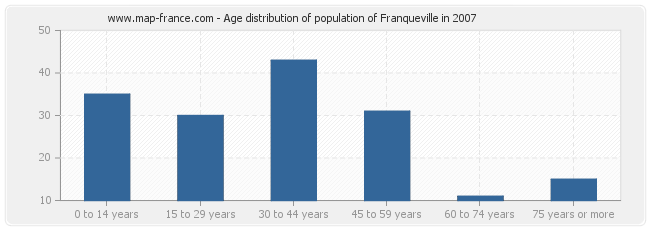 Age distribution of population of Franqueville in 2007