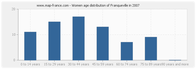 Women age distribution of Franqueville in 2007