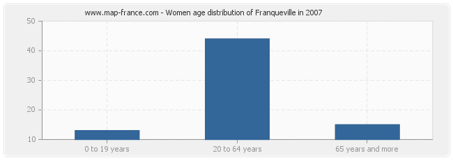 Women age distribution of Franqueville in 2007