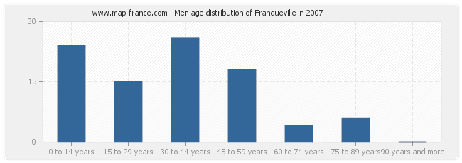 Men age distribution of Franqueville in 2007