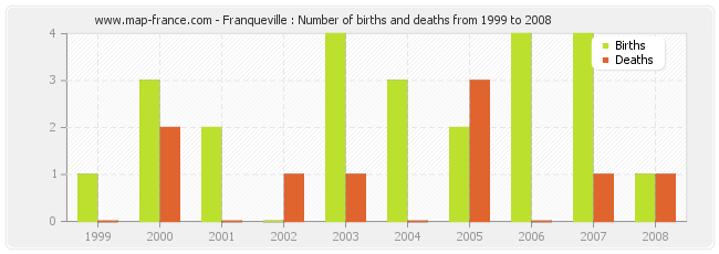 Franqueville : Number of births and deaths from 1999 to 2008