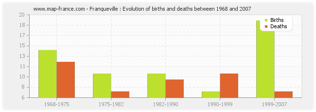 Franqueville : Evolution of births and deaths between 1968 and 2007