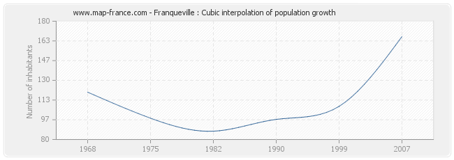 Franqueville : Cubic interpolation of population growth