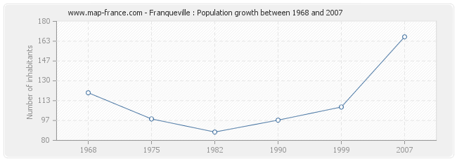 Population Franqueville