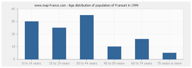 Age distribution of population of Fransart in 1999