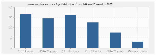Age distribution of population of Fransart in 2007