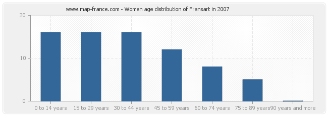 Women age distribution of Fransart in 2007