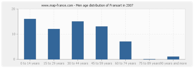 Men age distribution of Fransart in 2007