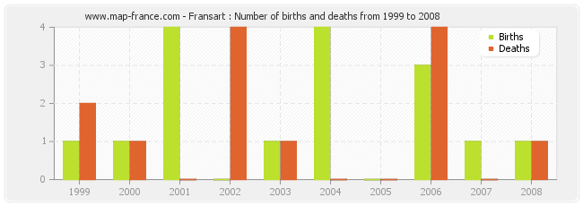 Fransart : Number of births and deaths from 1999 to 2008