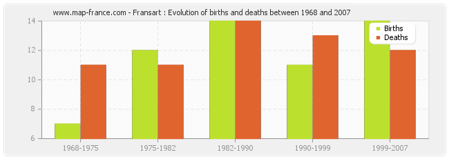 Fransart : Evolution of births and deaths between 1968 and 2007