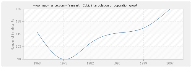 Fransart : Cubic interpolation of population growth