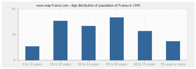 Age distribution of population of Fransu in 1999