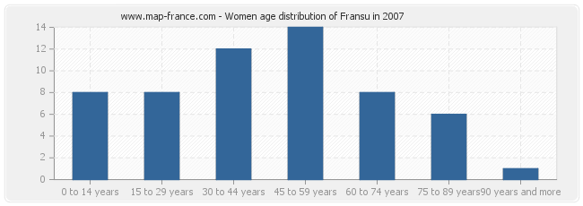 Women age distribution of Fransu in 2007