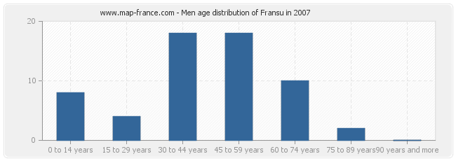 Men age distribution of Fransu in 2007