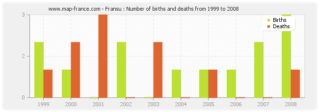 Fransu : Number of births and deaths from 1999 to 2008