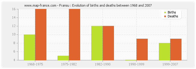 Fransu : Evolution of births and deaths between 1968 and 2007