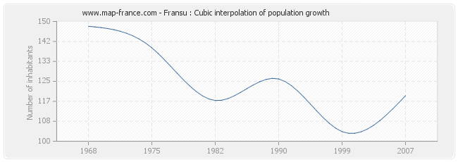 Fransu : Cubic interpolation of population growth