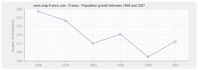 Population Fransu