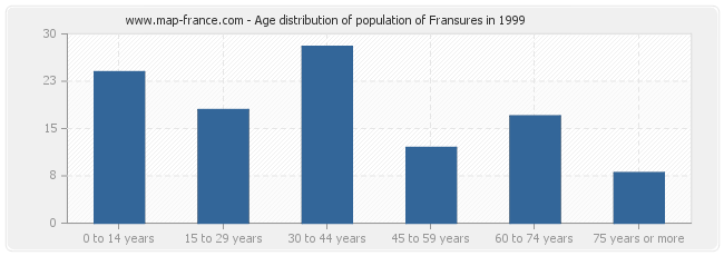 Age distribution of population of Fransures in 1999