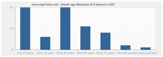 Women age distribution of Fransures in 2007