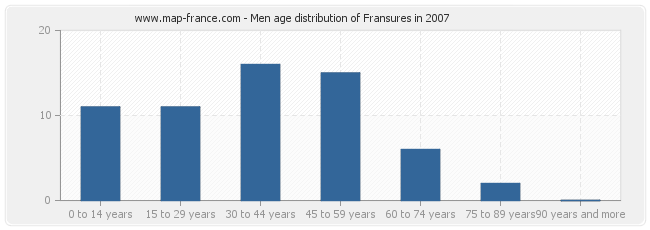 Men age distribution of Fransures in 2007