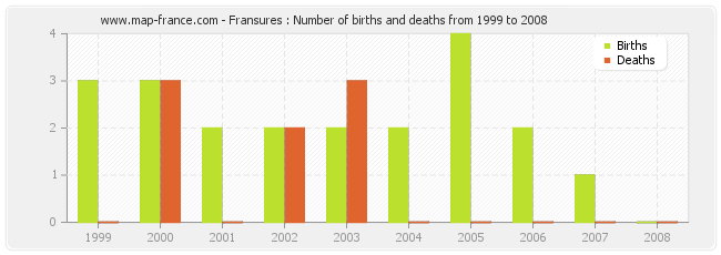Fransures : Number of births and deaths from 1999 to 2008