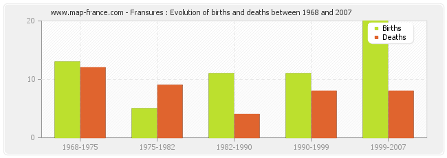 Fransures : Evolution of births and deaths between 1968 and 2007