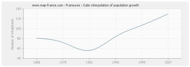 Fransures : Cubic interpolation of population growth